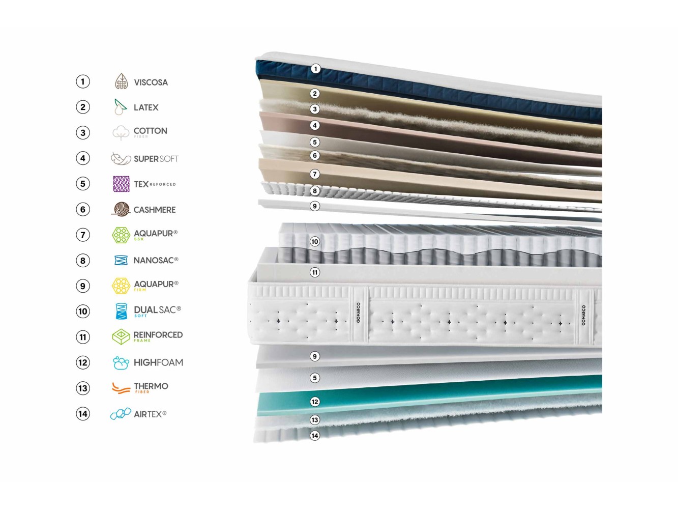 Colchón Gomarco Level Top Soft